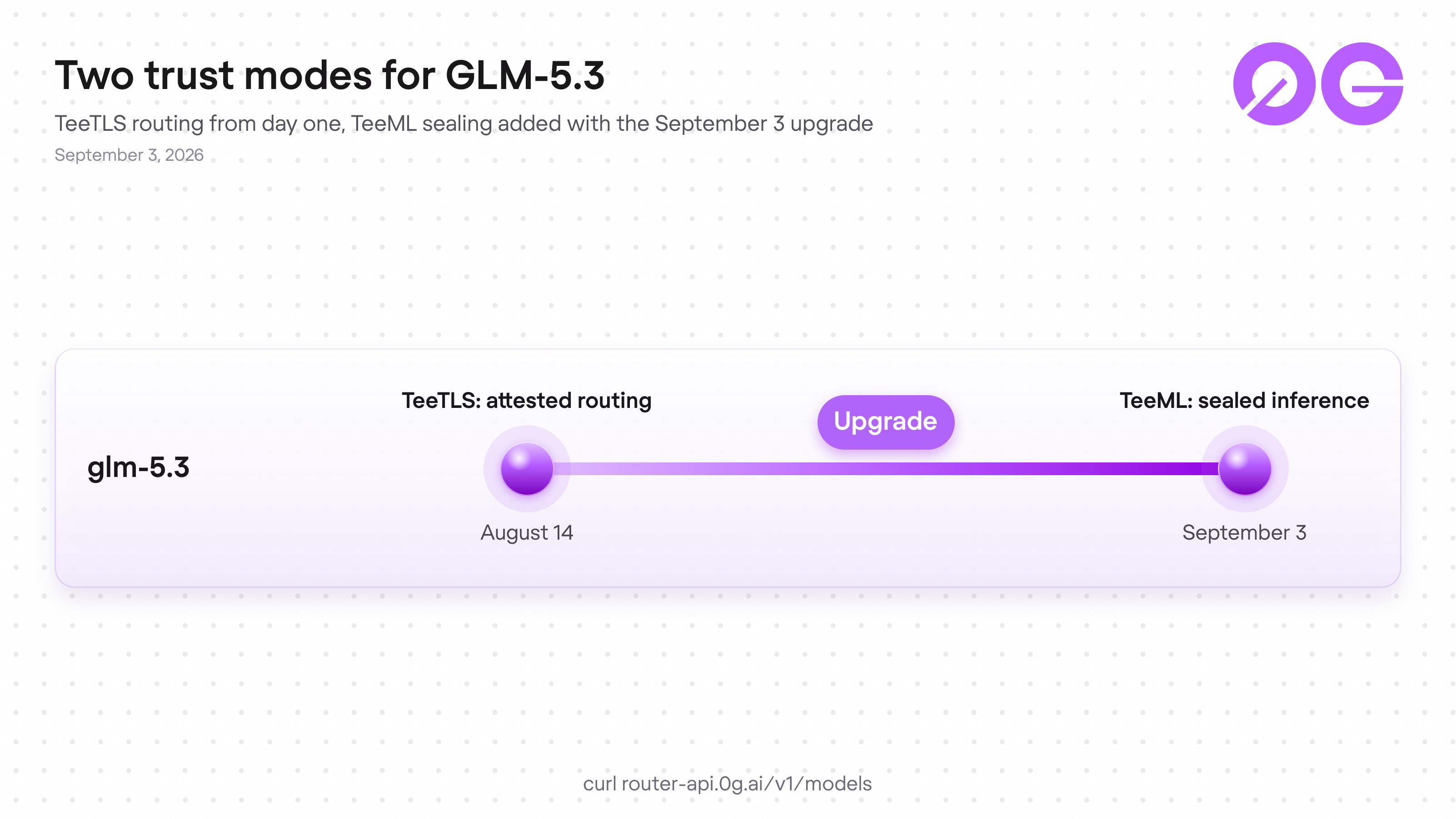 Timeline diagram of GLM-5.3 trust modes on 0G, TeeTLS routing from August 14 and TeeML enclave from September 3