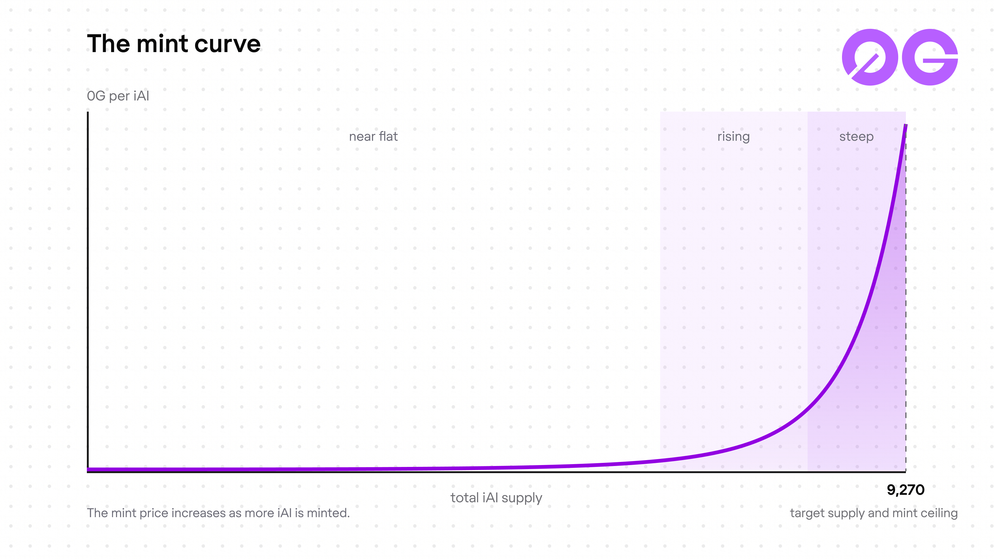 The iAI exponential mint curve, near flat early then climbing toward the 9,270 target