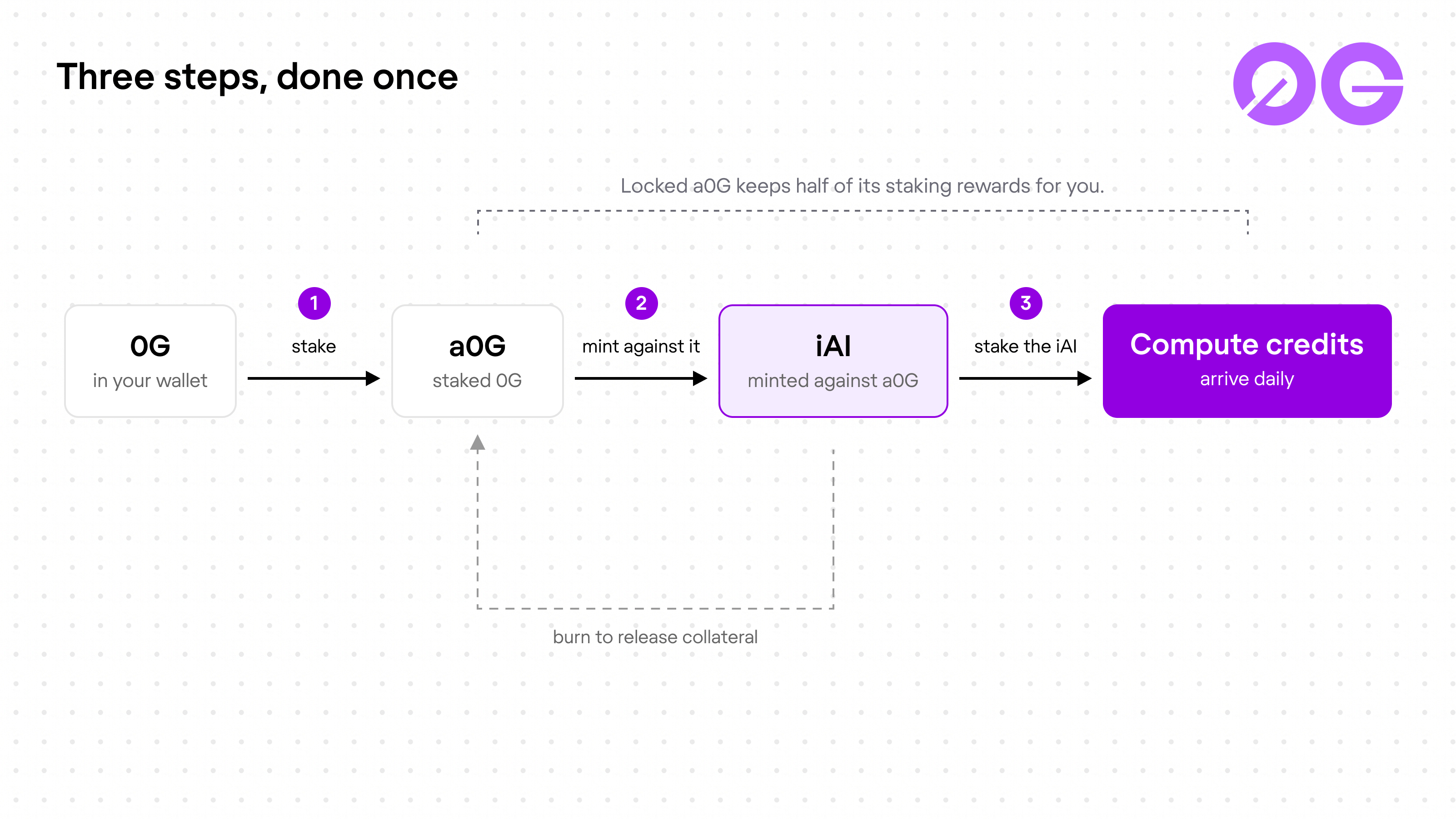 Three step flow from 0G to a0G to iAI to daily compute credits