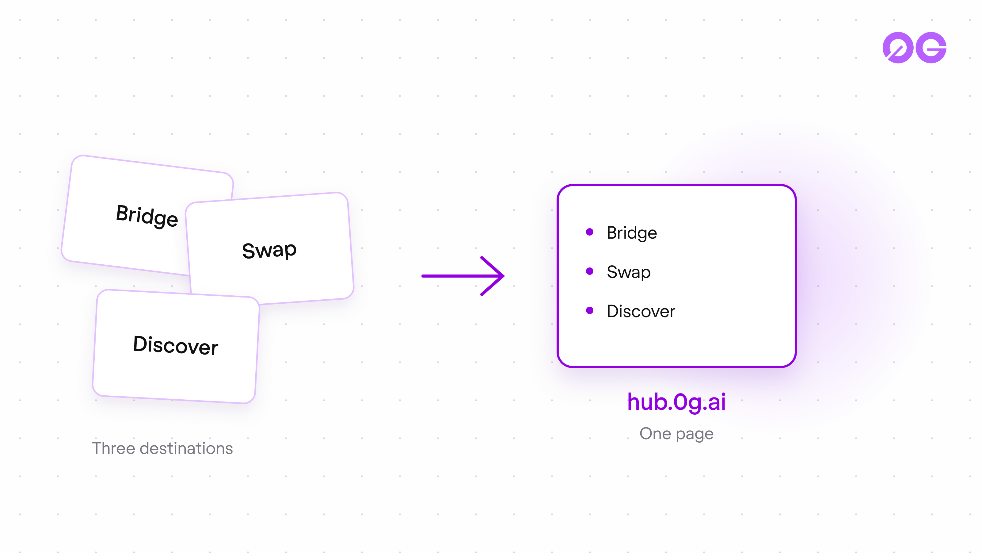 Three separate browser windows for bridging, swapping and app discovery collapsing into a single page