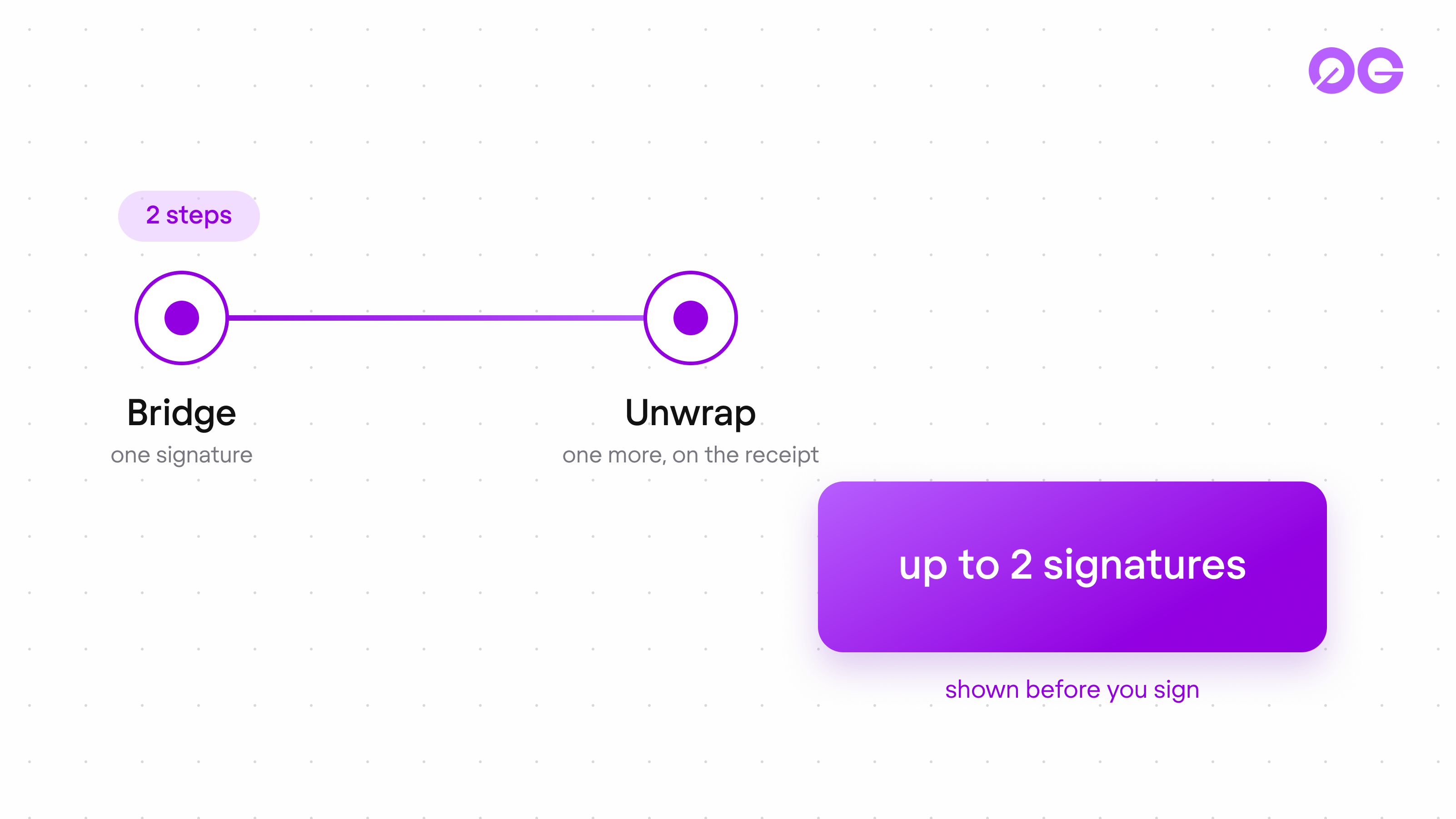 A route quote panel showing two steps, the cost of each, and the total signature count before any signature is given
