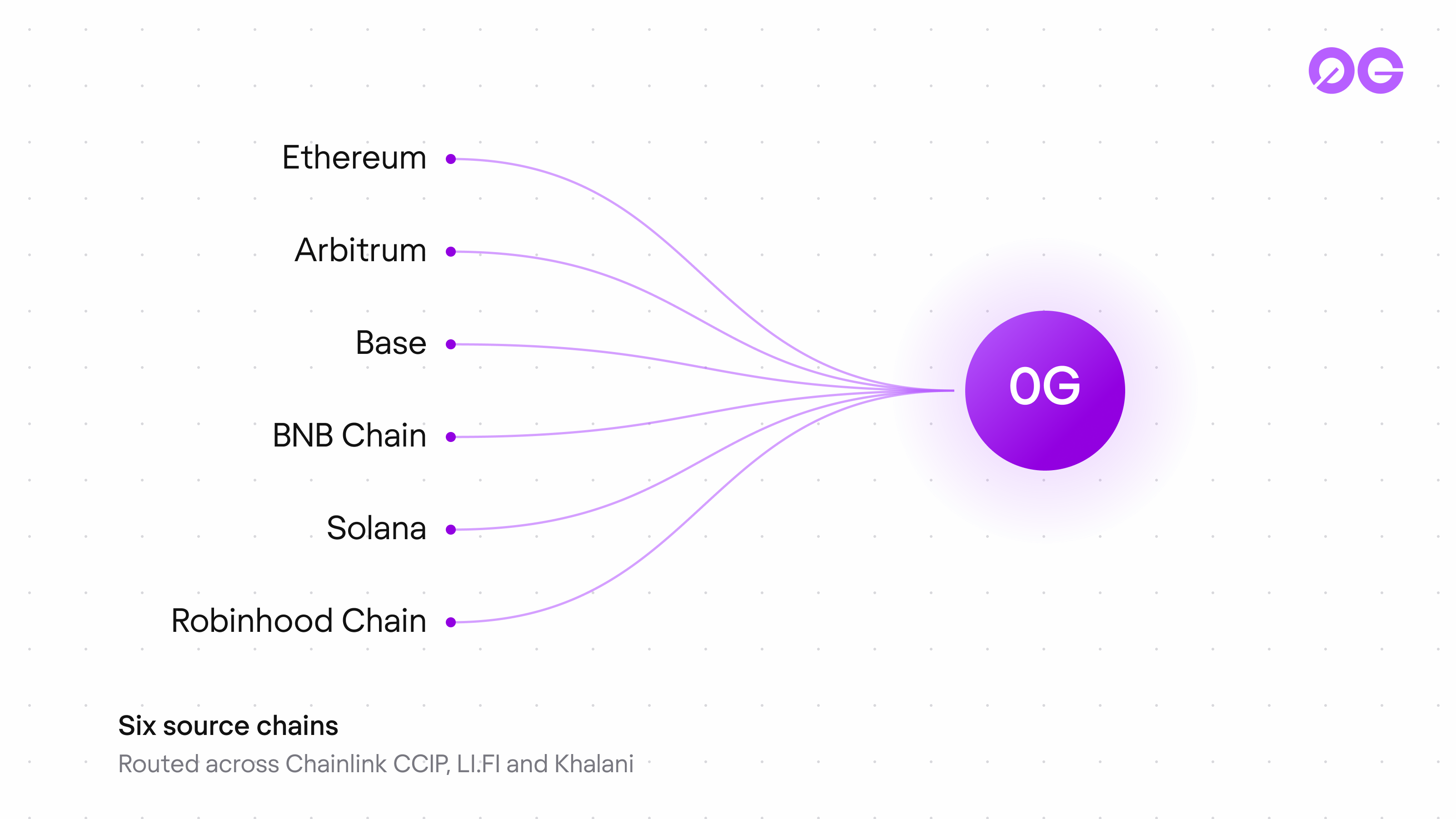 Six source chains converging on 0G, each labelled, with the routing providers named along the paths