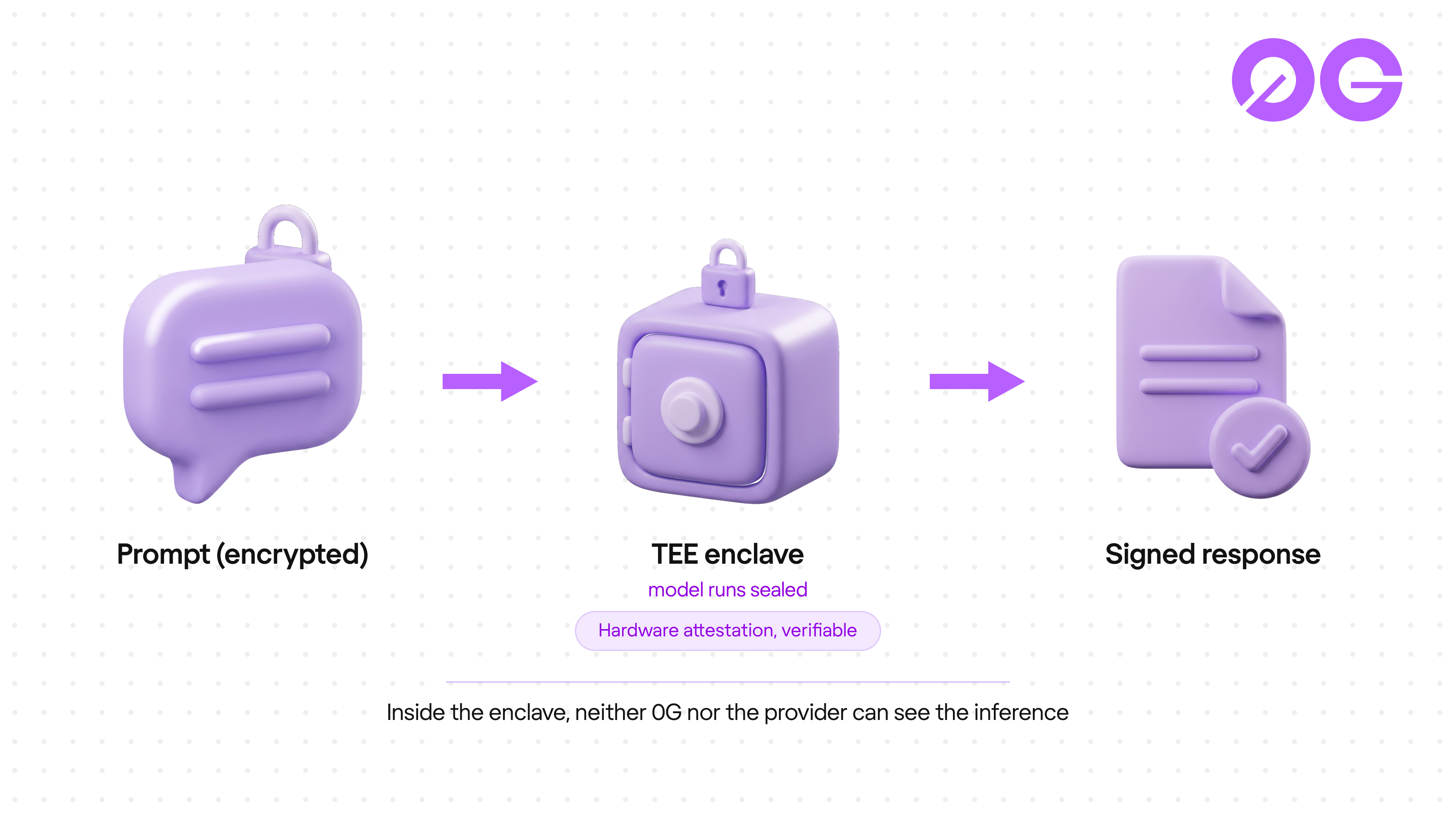 Three-step flow diagram: an encrypted prompt (a speech bubble with a padlock), the TEE enclave where the model runs sealed with hardware attestation (a locked safe), and a signed response (a document with a check badge). Caption: inside the enclave, neither 0G nor the provider can see the inference