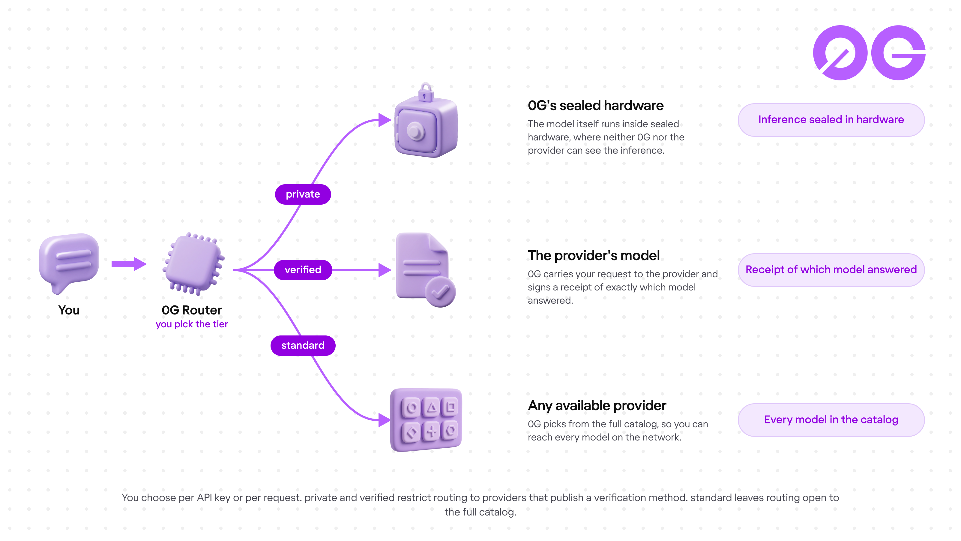 Flow diagram of how a request travels in each trust tier. A request goes from You to the 0G Router, which forks into three labelled routes: private ends at 0G's sealed hardware where the model itself runs, verified ends at the provider's model with a signed receipt of exactly which model answered, standard ends at any available provider from the full catalog. Each route closes with its gain: inference sealed in hardware, receipt of which model answered, or every model in the catalog. A footer notes that the tier is chosen per API key or per request, private and verified restrict routing to providers that publish a verification method, and standard leaves routing open to the full catalog